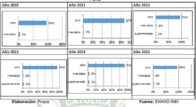 Gráfico 7: PREFERENCIA EN CONSUMO DE PRODUCTOS DE PANADERIA EN LA CIUDAD DE  PUNO