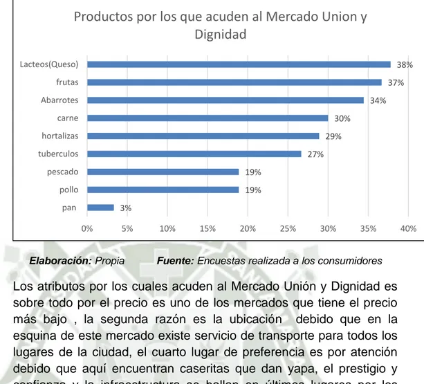 Gráfico 60: PRODUCTOS POR LOS QUE ACUDEN AL MERCADO UNION Y DIGNIDAD 