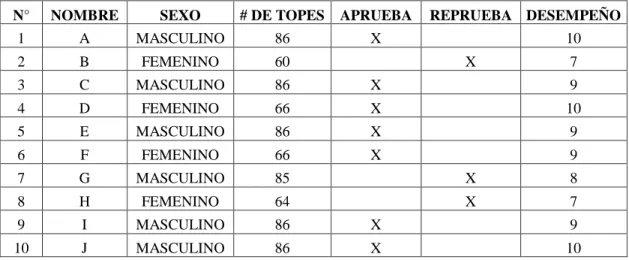 Tabla 4  Test Final 