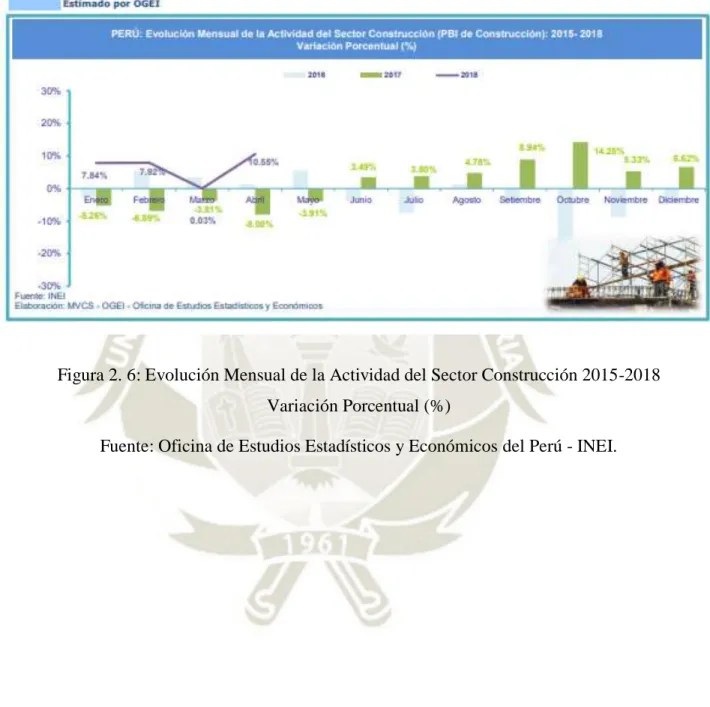 Figura 2. 6: Evolución Mensual de la Actividad del Sector Construcción 2015-2018  Variación Porcentual (%) 