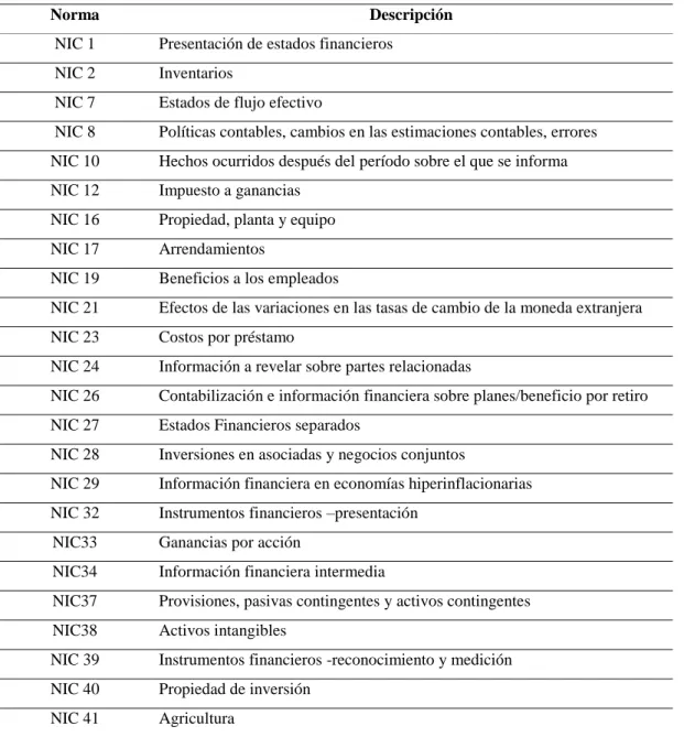 Tabla 20 Normas Internacionales de Contabilidad  