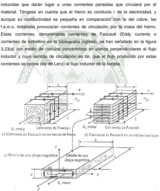 Figura 23: Corrientes de Foucault en las masas y chapas de hierro.