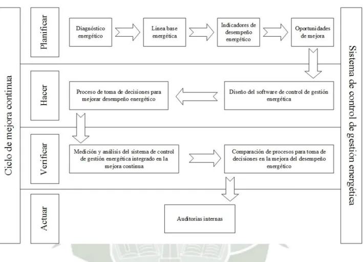 Figura 7. Sistema de control de gestión energética integrado en la mejora continua 