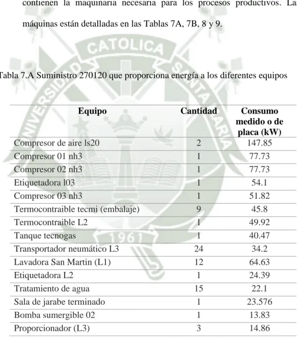 Tabla 7.A Suministro 270120 que proporciona energía a los diferentes equipos