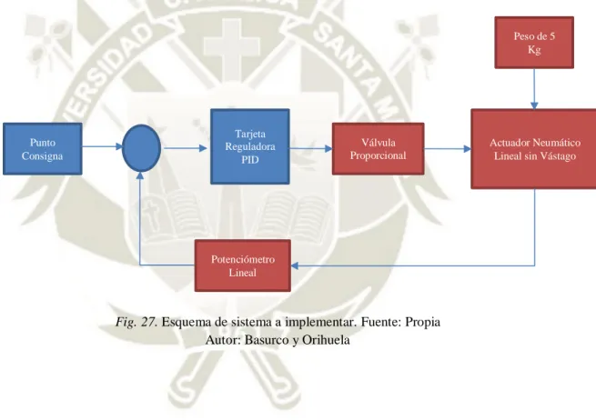 Fig. 27. Esquema de sistema a implementar. Fuente: Propia  Autor: Basurco y Orihuela 