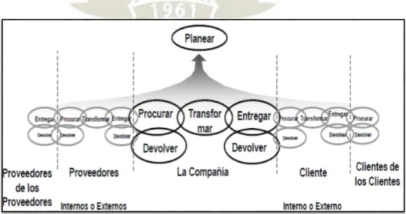 Ilustración 2. Representación del modelo SCOR en una organización 