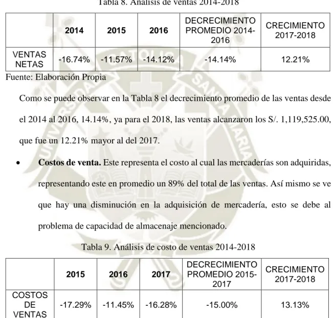 Tabla 8. Análisis de ventas 2014-2018  2014  2015  2016  DECRECIMIENTO PROMEDIO  2014-2016  CRECIMIENTO 2017-2018  VENTAS  NETAS  -16.74%  -11.57%  -14.12%  -14.14%  12.21% 