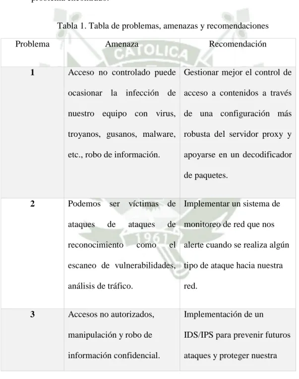 Tabla 1. Tabla de problemas, amenazas y recomendaciones 