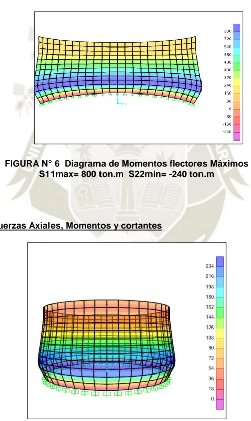 FIGURA N° 6  Diagrama de Momentos flectores Máximos  S11max= 800 ton.m  S22min= -240 ton.m 