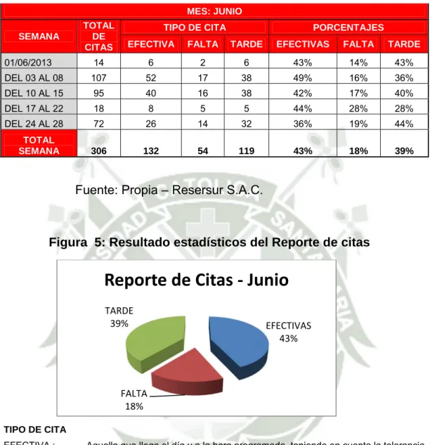 Cuadro 5: Reporte de citas 