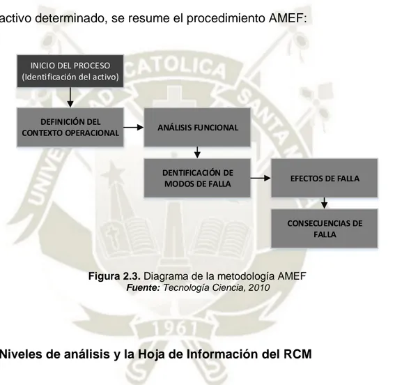 Figura 2.3. Diagrama de la metodología AMEF  Fuente: Tecnología Ciencia, 2010 