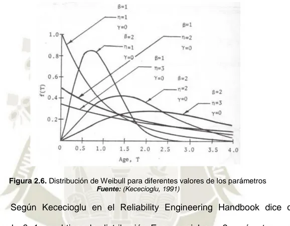 Figura 2.6. Distribución de Weibull para diferentes valores de los parámetros  Fuente: (Kececioglu, 1991) 