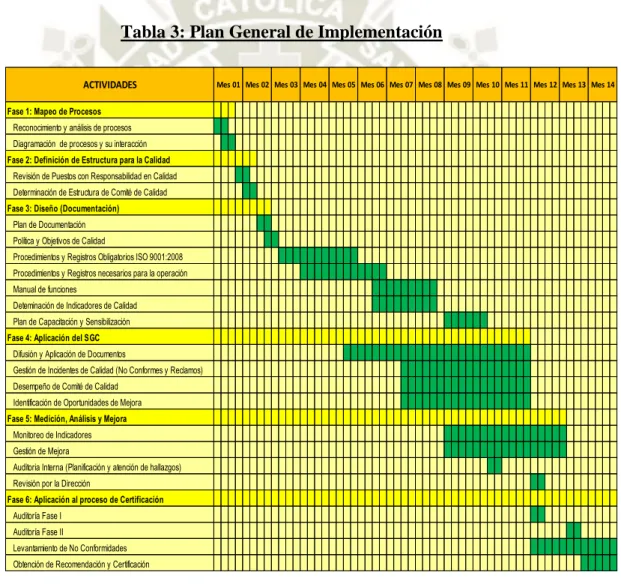 Tabla 3: Plan General de Implementación