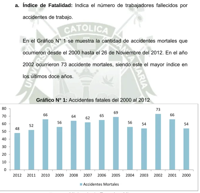 Gráfico N° 1: Accidentes fatales del 2000 al 2012 