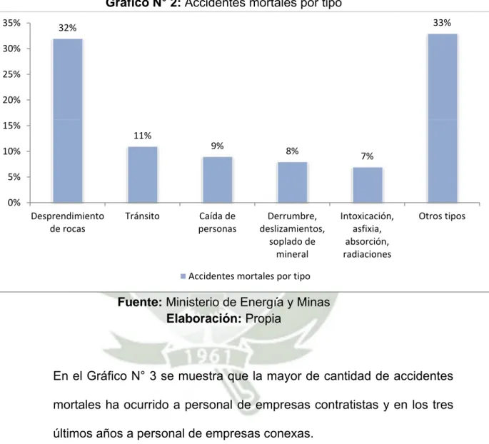 Gráfico N° 2: Accidentes mortales por tipo 