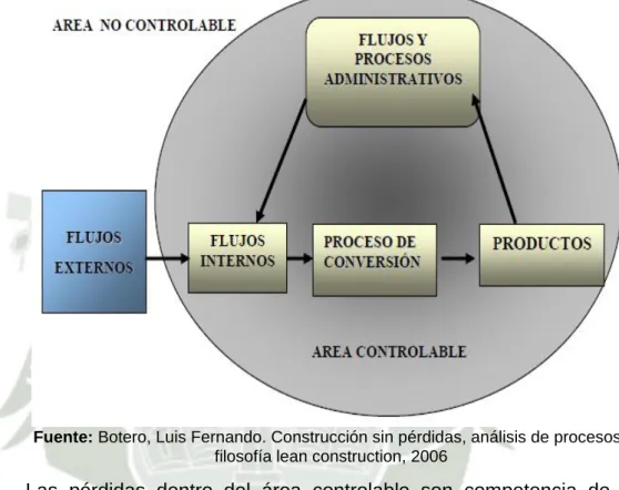 Figura 6 Pérdidas según el modelo Lean Construction 