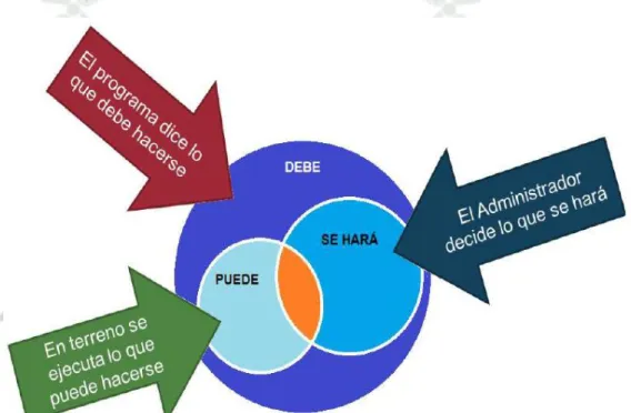 Figura 10 Teoría de conjuntos de la Planificación tradicional  