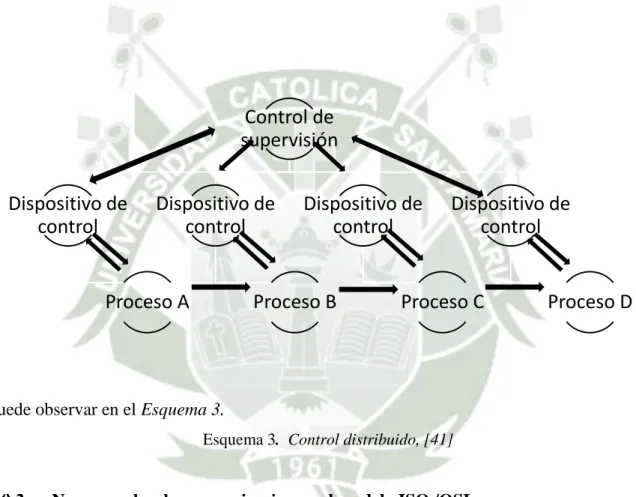 Tabla 3.  Capas del modelo OSI  