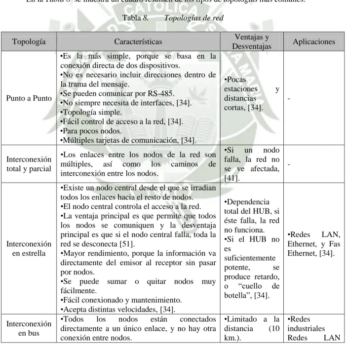 Tabla 8.  Topologías de red 