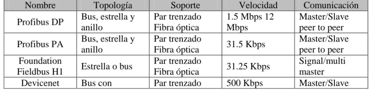 Tabla 10.  Buses de campo más comunes, [56]  