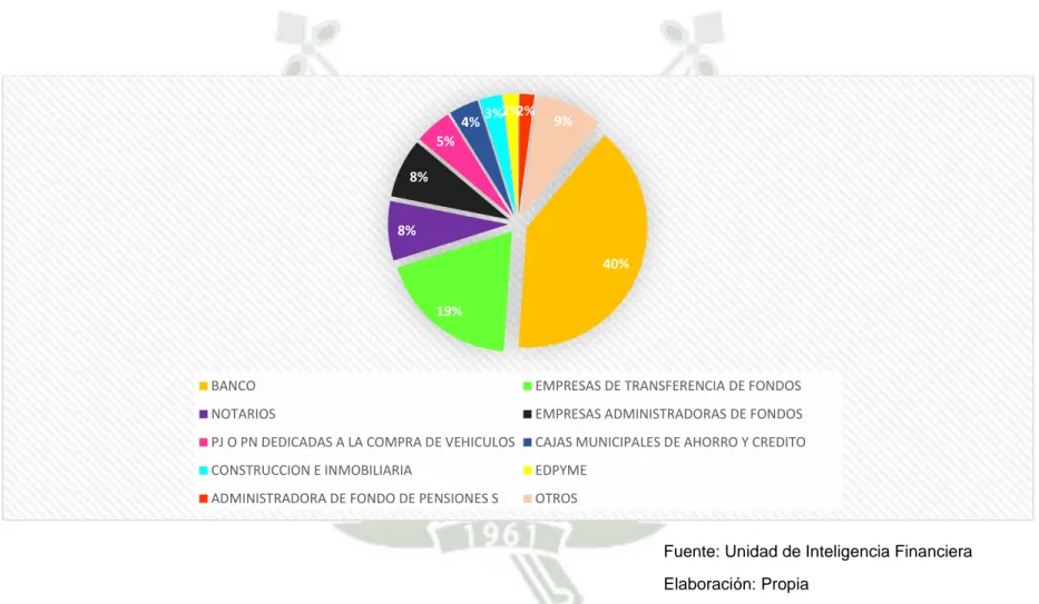 GRÁFICO N°3: PORCENTAJE DE REPORTE DE OPERACIONES SOSPECHOSAS POR SUJETO OBLIGADO AÑO  2014 