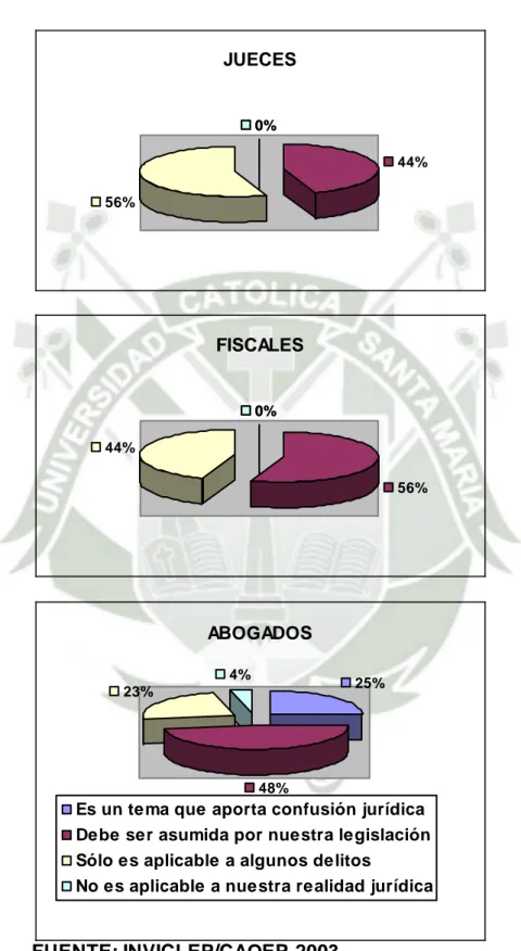 GRÁFICO Nº 4  LA CONCURRENCIA DE CULPAS  JUECES 0% 44% 56% 0% FISCALES 0% 56%44%0% ABOGADOS 25% 48%23%4%