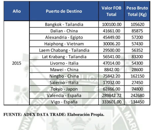 TABLA N° 51: Puertos de Destino de Alimentos Congelados S.A.C. para el  año 2015 