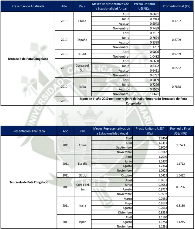 TABLA N° 30: Variación en el precio de los principales países importadores de  Pota, en el rango comprendido entre los años 2010 y 2014 