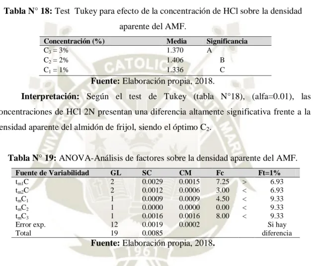 Tabla N° 18: Test  Tukey para efecto de la concentración de HCl sobre la densidad  aparente del AMF