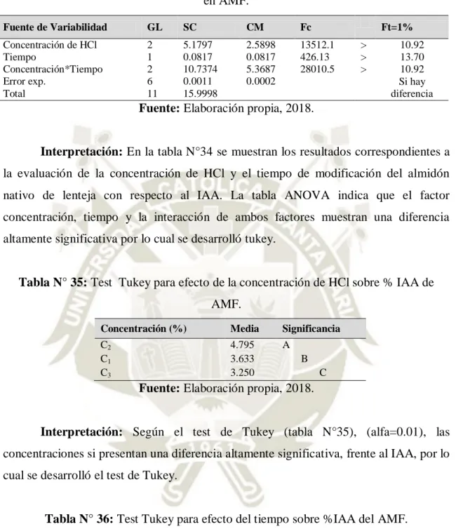 Tabla N° 35: Test  Tukey para efecto de la concentración de HCl sobre % IAA de  AMF. 