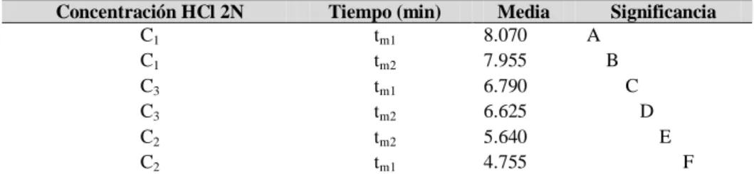 Tabla N° 44: Test Tukey para efecto del tiempo sobre %ISA del AMF. 