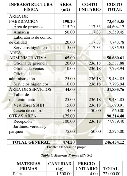 Tabla 4. Costo de Inversión en Edificaciones y Terreno (EN S/.) 
