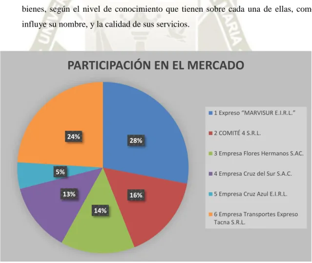 Figura 14.  Encuesta Participación en el Mercado  Fuente: Elaboración propia. 