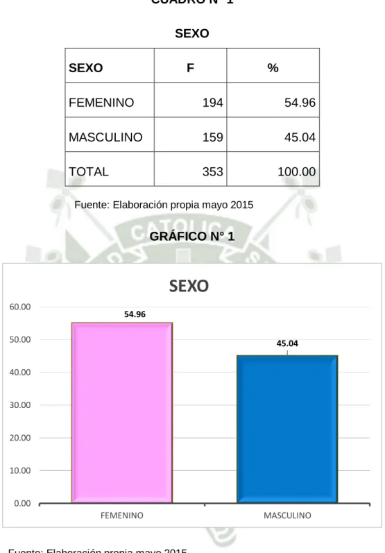 GRÁFICO N° 1 