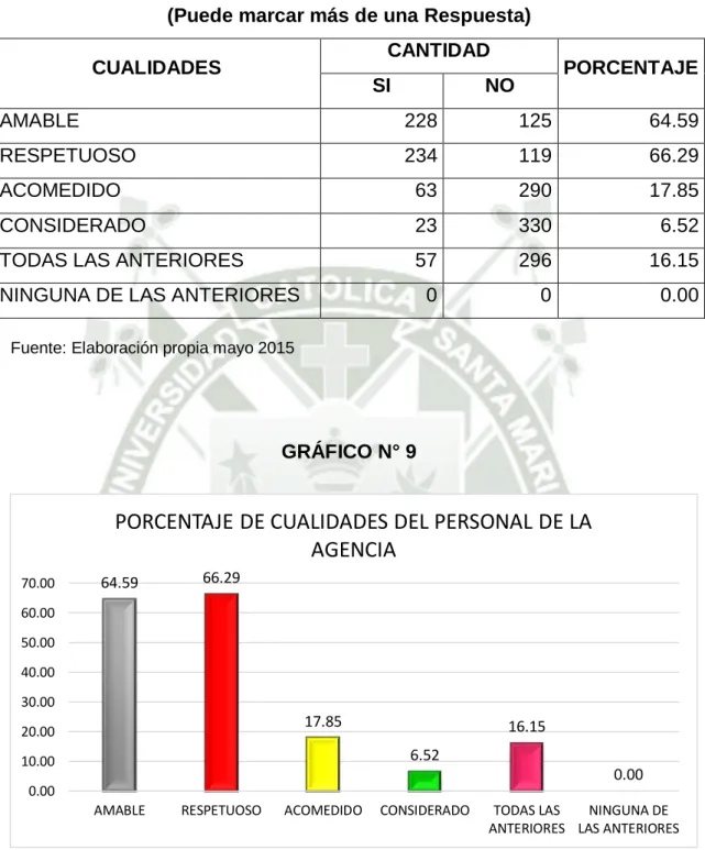 GRÁFICO N° 9 