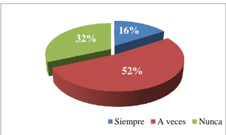 Gráfico 15. Saben jugar lotería 
