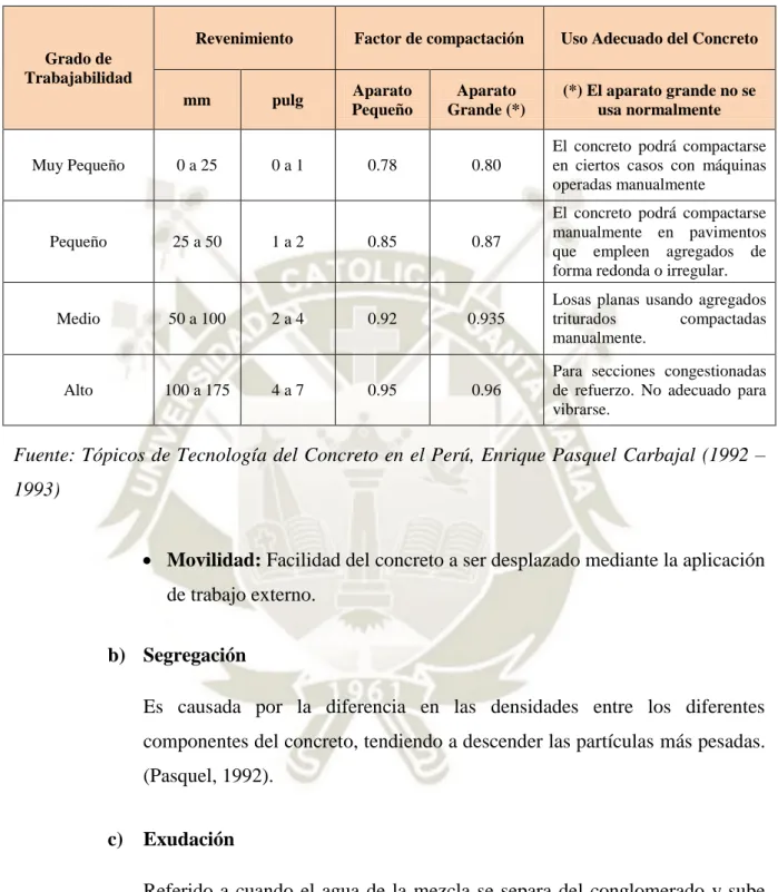 Tabla N° 5: Trabajabilidad, revenimiento y factor de compactación de concretos con  tamaño máximo de agregado de ¾” a 1 ½” (19 mm a 38 mm) 