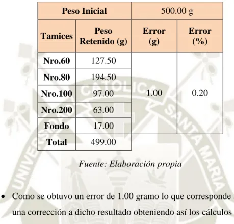 Tabla N° 11: Datos del análisis granulométrico de la CCC  Peso Inicial  500.00 g  Tamices  Peso  Retenido (g)  Error  (g)  Error  (%)  Nro.60  127.50  1.00  0.20 Nro.80 194.50  Nro.100  97.00  Nro.200  63.00  Fondo  17.00  Total  499.00 