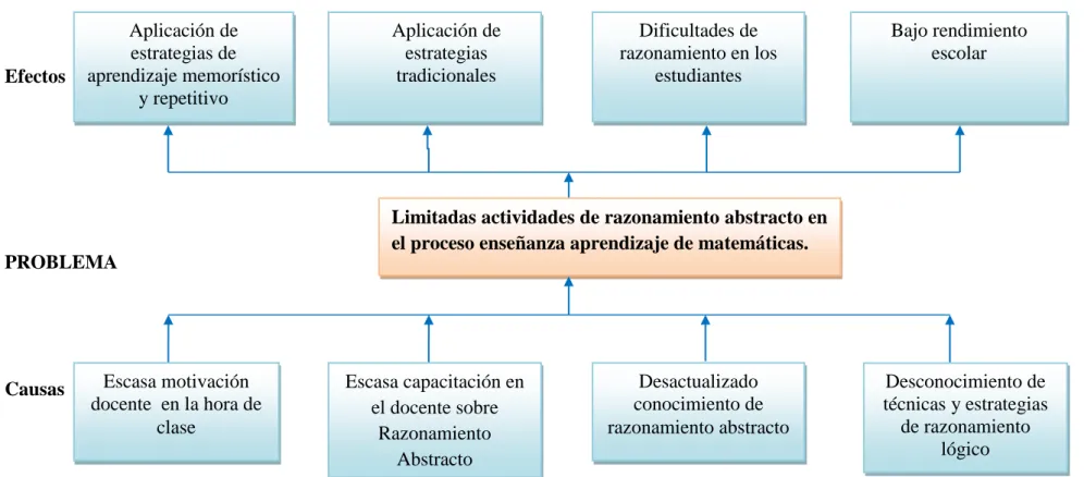 Gráfico No. 1. Árbol  de problemas 