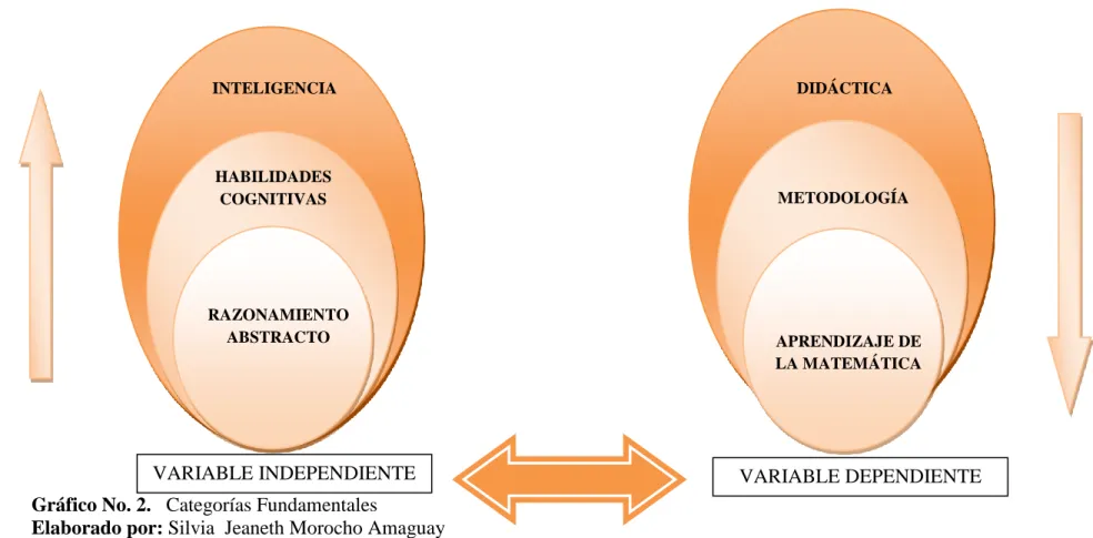 Gráfico No. 2.   Categorías Fundamentales 