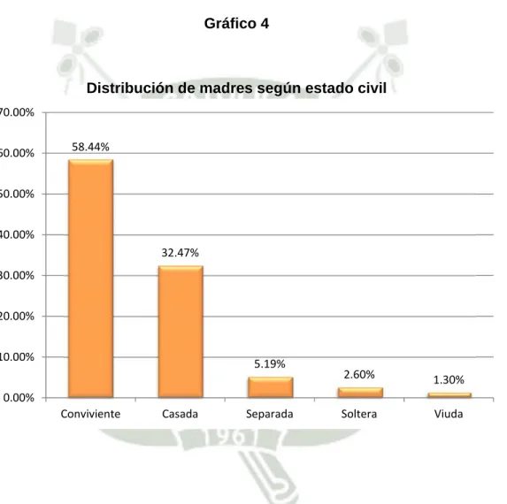 Gráfico 4 