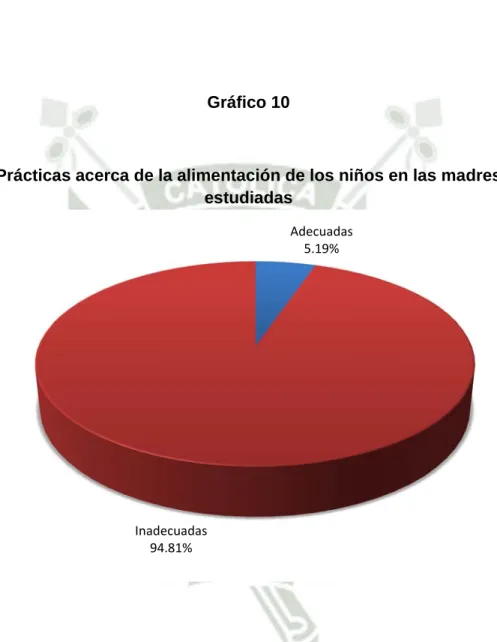 Gráfico 10 