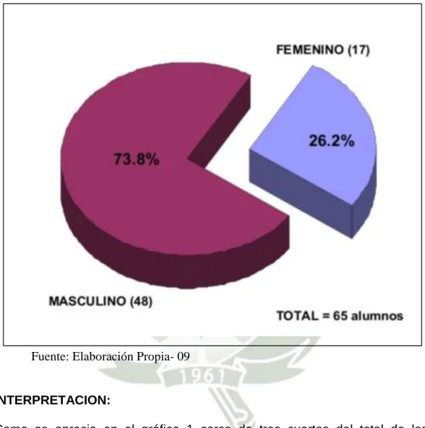 GRÁFICO 1 