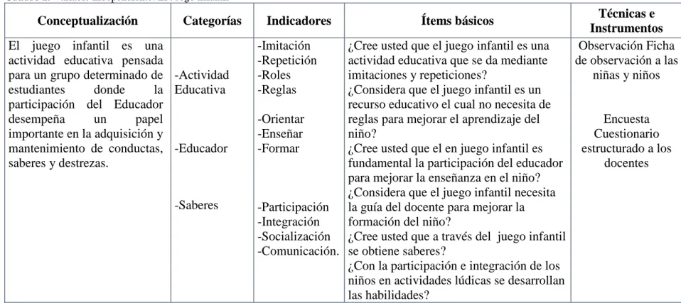 Cuadro 2. Variable Independiente: El Juego Infantil 