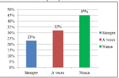 Gráfico 6. Los maestros participaron activamente 