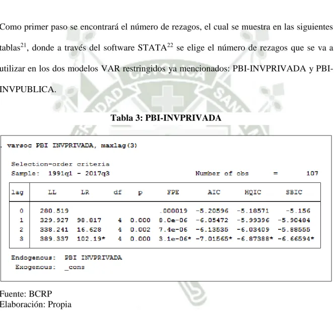 Tabla 3: PBI-INVPRIVADA 