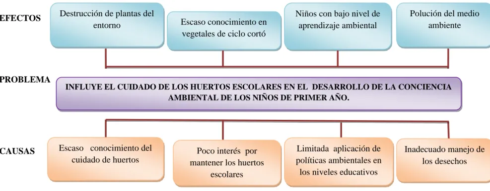 Gráfico Nº 1 Árbol de problemas 