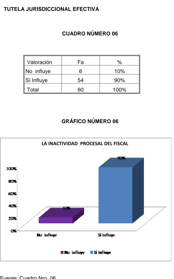 CUADRO NÚMERO 06   Valoración  Fa  %  No  influye  6  10%  Sí Influye  54  90%   Total  60  100%  GRÁFICO NÚMERO 06     