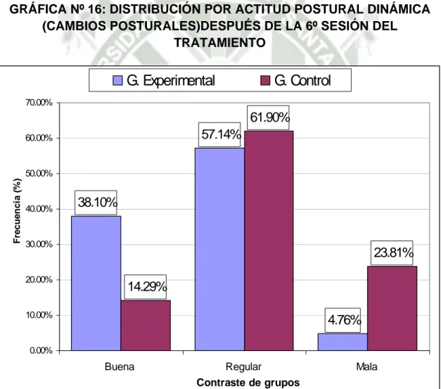 TABLA Nº 16: DISTRIBUCIÓN POR ACTITUD POSTURAL DINÁMICA  (CAMBIOS POSTURALES) DESPUÉS DE LA 6º SESIÓN DE TRATAMIENTO 