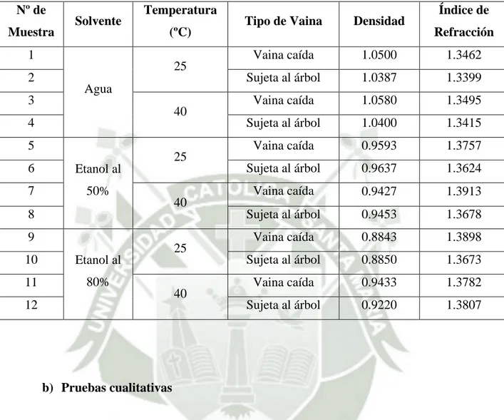 Tabla Nº 6 Resultados de los análisis físico-químicos realizados a los extractos  obtenidos de la vaina de Caesalpinia spinosa (Tara) molida